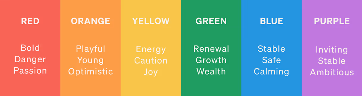 Red means bold, danger, passion. Orange means playful, young, optimistic. Yellow means energy caution, joy. Green means renewal, growth, wealth. Blue means stable, safe, calming. Purple means inviting, stable, ambitious.