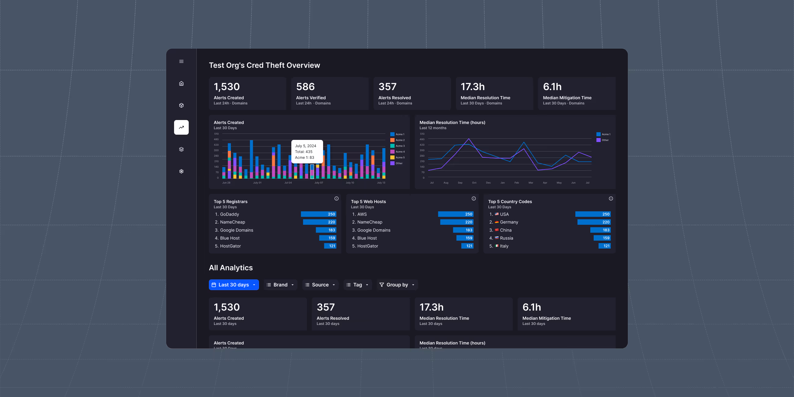 Dashboard showing a mockup of a credential theft overview with alerts created, verified, resolved, median resolution time, mitigation time, bar charts of alerts by date, top registrars, web hosts, and country codes.